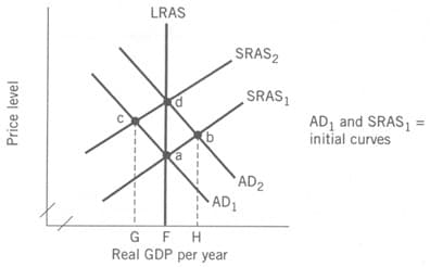 Price level
LRAS
SRAS2
SRAS1
AD1 and SRAS1
initial curves
=
P
AD2
AD1
G
F
H
Real GDP per year