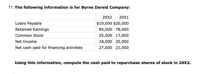 11. The following information is for Byrne Dareid Company:
20X2
20x1
Loans Payable
$10,000 $20,000
Retained Earnings
85,000 78,000
Common Stock
25,000 17,000
Net Income
18,000 20,000
Net cash paid for financing activities
27,000 21,000
Using this information, compute the cash paid to repurchase shares of stock in 20X2.
