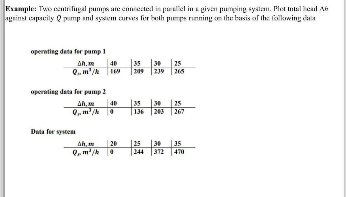 Example: Two centrifugal pumps are connected in parallel in a given pumping system. Plot total head Ah
against capacity Q pump and system curves for both pumps running on the basis of the following data
operating data for pump 1
Ah, m
40
35
30
25
Qs, m³/h
169
209
239
265
operating data for
pump 2
Ah, m
40
35
30
25
Qs, m³/h
0
136
203
267
Data for system
Ah, m
20
20
25
30
35
Qs, m³/h
0
244
372
470