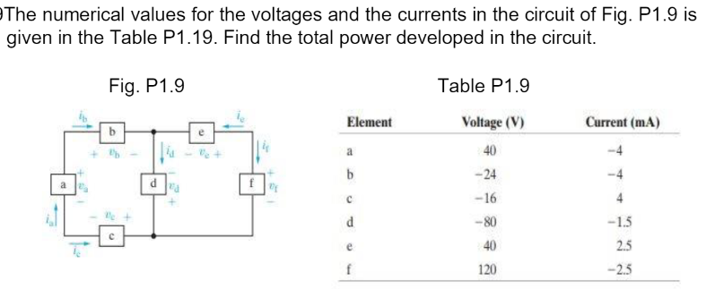 The numerical values for the voltages and the currents in the circuit of Fig. P1.9 is
given in the Table P1.19. Find the total power developed in the circuit.
Fig. P1.9
d
Element
a
b
C
d
e
f
Table P1.9
Voltage (V)
40
-24
-16
-80
40
120
Current (mA)
-1.5
2.5
-2.5