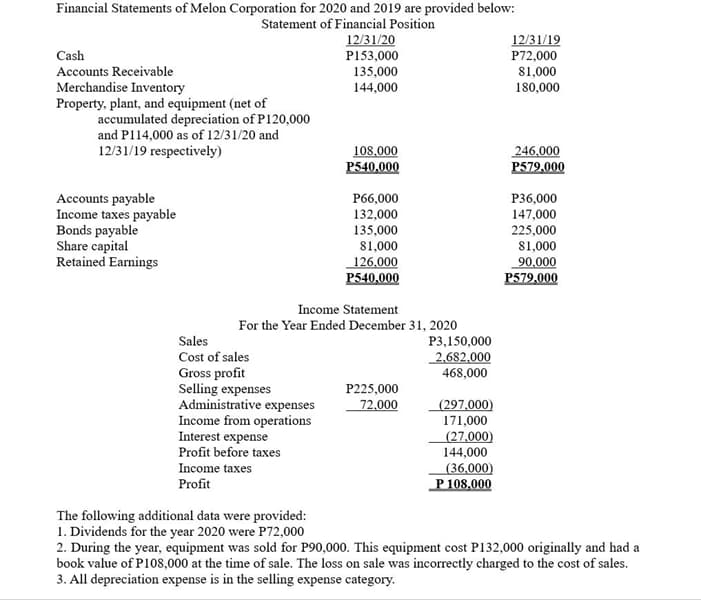 Financial Statements of Melon Corporation for 2020 and 2019 are provided below:
Statement of Financial Position
12/31/19
P72,000
81,000
180,000
12/31/20
P153,000
Cash
Accounts Receivable
135,000
Merchandise Inventory
Property, plant, and equipment (net of
accumulated depreciation of P120,000
and P114,000 as of 12/31/20 and
12/31/19 respectively)
144,000
108,000
P540,000
246,000
P579,000
Accounts payable
Income taxes payable
Bonds payable
Share capital
Retained Earnings
P66,000
132,000
135,000
81,000
P36,000
147,000
225,000
81,000
126,000
P540,000
90,000
P579,000
Income Statement
For the Year Ended December 31, 2020
Sales
Cost of sales
P3,150,000
2,682,000
468,000
Gross profit
Selling expenses
Administrative expenses
Income from operations
Interest expense
Profit before taxes
P225,000
72,000
(297,000)
171,000
(27,000)
144,000
Income taxes
Profit
(36,000)
P 108,000
The following additional data were provided:
1. Dividends for the year 2020 were P72,000
2. During the year, equipment was sold for P90,000. This equipment cost P132,000 originally and had a
book value of P108,000 at the time of sale. The loss on sale was incorrectly charged to the cost of sales.
3. All depreciation expense is in the selling expense category.
