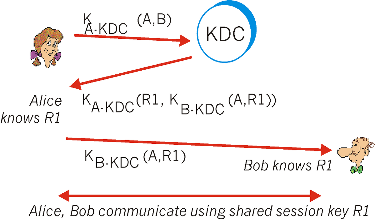 A.KDC (A,B)
KDC
`A-KDC (R1, K,
B-KDC
Alice
K,
(A,R1))
knows R1
KB.KDC (A,R1)
Bob knows R1
Alice, Bob communicate using shared session key R1
