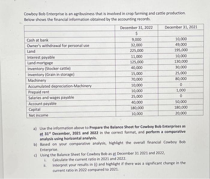 Cowboy Bob Enterprise is an agribusiness that is involved in crop farming and cattle production.
Below shows the financial information obtained by the accounting records.
December 31, 2022
Cash at bank
Owner's withdrawal for personal use
Land
Interest payable
Land mortgage
Inventory (Stocker cattle)
Inventory (Grain in storage)
Machinery
Accumulated depreciation-Machinery
Prepaid rent
Salaries and wages payable
Account payable
Capital
Net income
$
9,000
32,000
225,000
11,000
125,000
40,000
15,000
70,000
10,000
10,000
25,000
40,000
180,000
10,000
December 31, 2021
10,000
49,000
195,000
10,000
130,000
30,000
25,000
80,000
0
1,000
0
50,000
180,000
20,000
a) Use the information above to Prepare the Balance Sheet for Cowboy Bob Enterprises as
at 31 December, 2021 and 2022 in the correct format, and perform a comparative
analysis using horizontal analysis.
b) Based on your comparative analysis, highlight the overall financial Cowboy Bob
Enterprise.
c) Using the Balance Sheet for Cowboy Bob as at December 31 2021 and 2022,
i.
Calculate the current ratio in 2021 and 2022.
ii.
Interpret your results in (i) and highlight if there was a significant change in the
current ratio in 2022 compared to 2021.