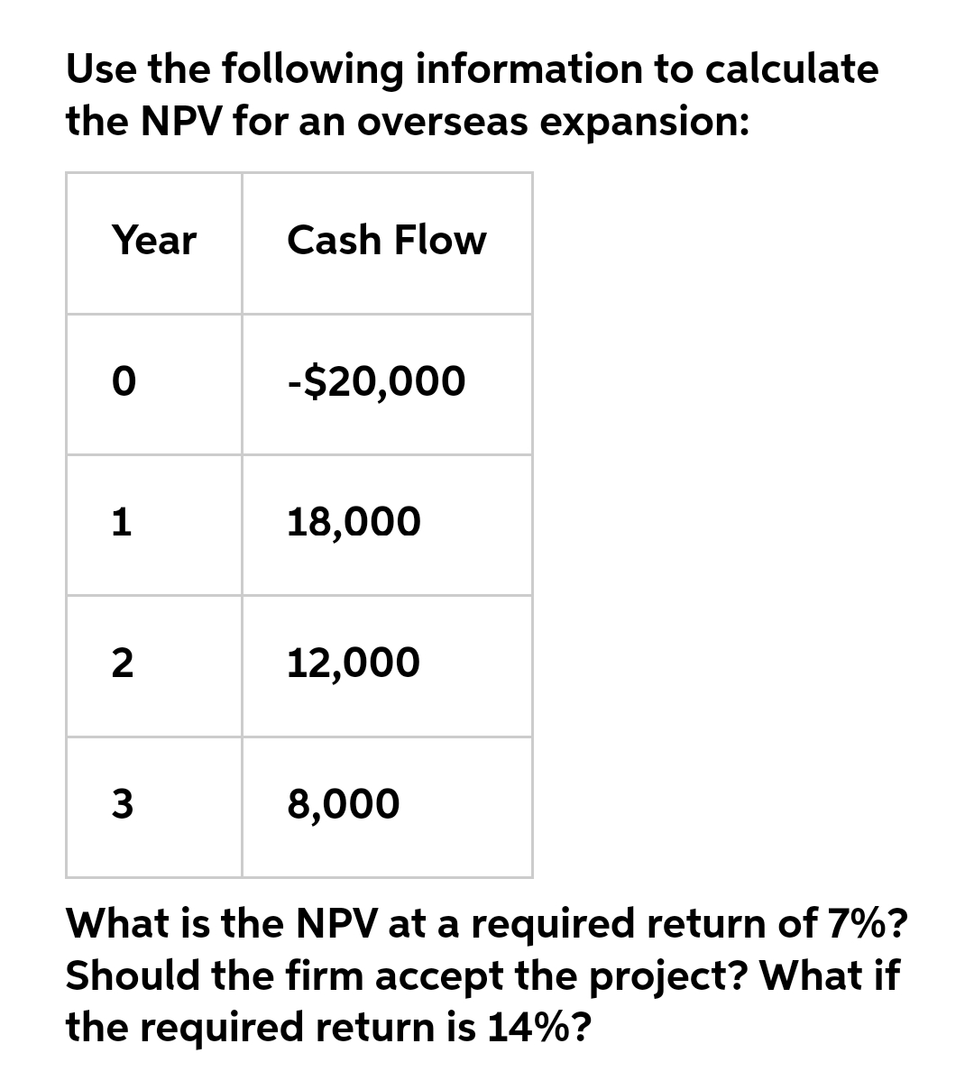 Use the following information to calculate
the NPV for an overseas expansion:
Year
Cash Flow
-$20,000
1
18,000
2
12,000
8,000
What is the NPV at a required return of 7%?
Should the firm accept the project? What if
the required return is 14%?
3.
