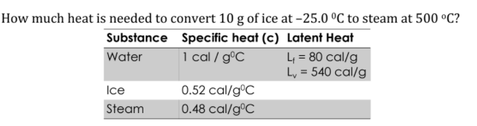 How much heat is needed to convert 10 g of ice at -25.0 °C to steam at 500 °C?
Substance Specific heat (c) Latent Heat
1 cal / gºC
L = 80 cal/g
Ly = 540 cal/g
Water
0.52 cal/g°C
0.48 cal/gºC
Ice
Steam
