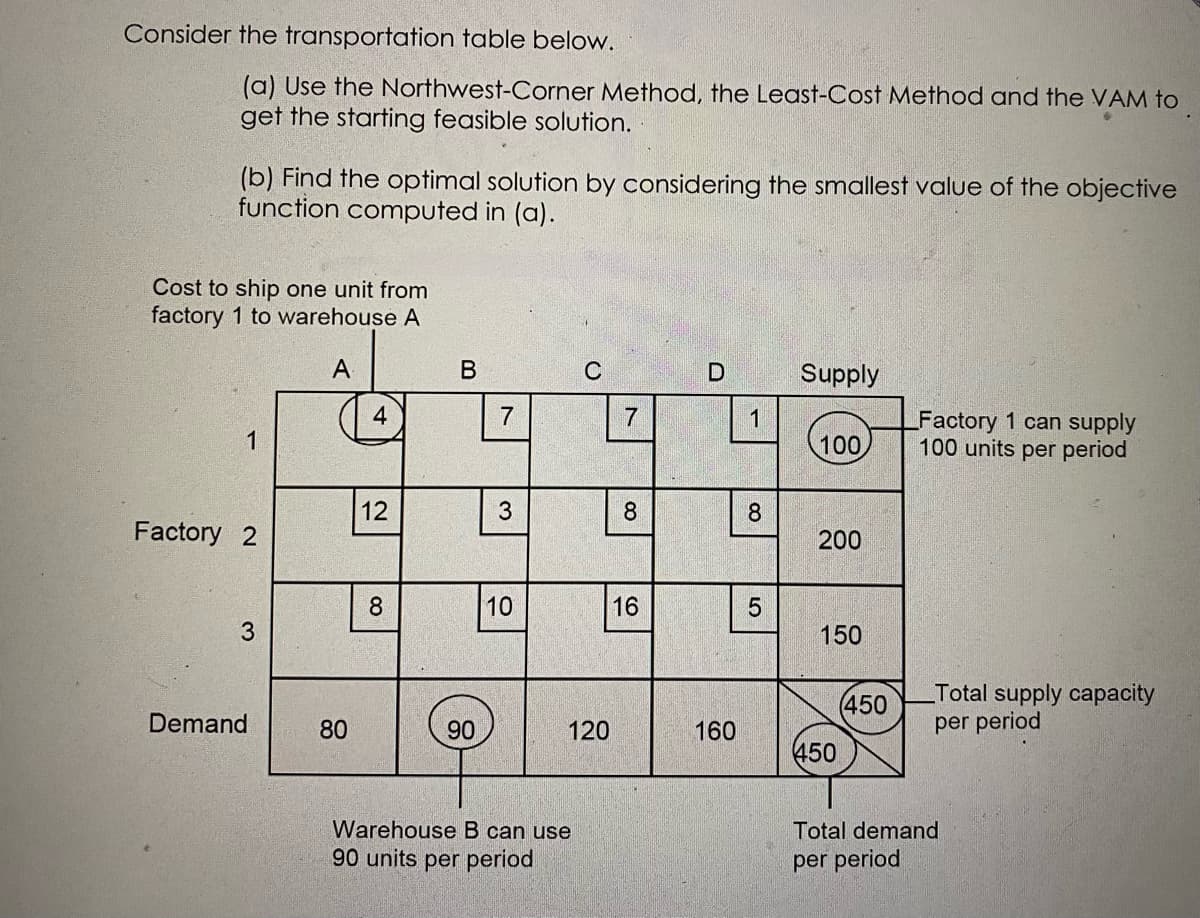 Consider the transportation table below.
(a) Use the Northwest-Corner Method, the Least-Cost Method and the VAM to
get the starting feasible solution.
(b) Find the optimal solution by considering the smallest value of the objective
function computed in (a).
Cost to ship one unit from
factory 1 to warehouse A
A
D
Supply
Factory 1 can supply
100 units per period
100
Factory 2
200
3
150
Total supply capacity
per period
Demand
4
12
8
B
7
3
10
80
90
Warehouse B can use
90 units per period
120
8
16
160
1
8
5
(450
450
Total demand
per period