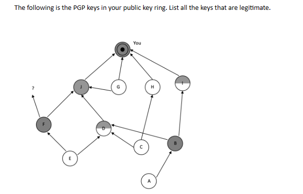 The following is the PGP keys in your public key ring. List all the keys that are legitimate.
You
с
