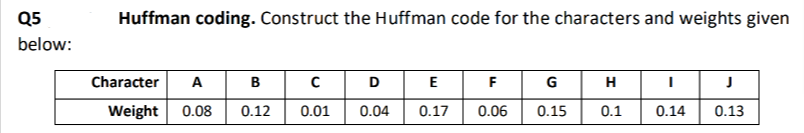 Q5
below:
Huffman coding. Construct the Huffman code for the characters and weights given
Character
A B
C
0.12 0.01
Weight 0.08
D
0.04
E F G
0.17 0.06
0.15
H
0.1 0.14 0.13
