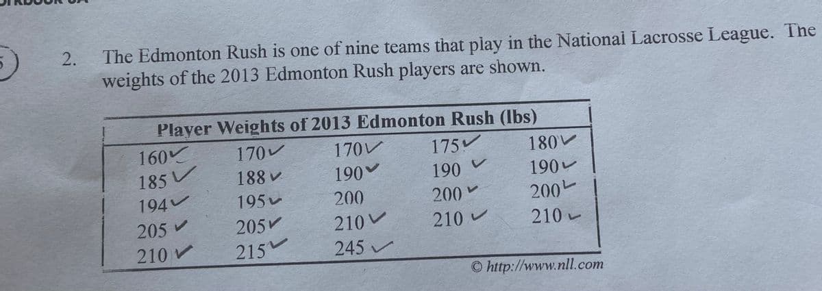 The Edmonton Rush is one of nine teams that play in the National Lacrosse League. The
weights of the 2013 Edmonton Rush players are shown.
2.
Player Weights of 2013 Edmonton Rush (Ibs)
160
170
170V
175
180V
185 V
194
190 v
200
188 v
190
190
195v
200
200
205
215
205 v
210 V
210
レ
210
210 V
245
O http://www.nll.com
