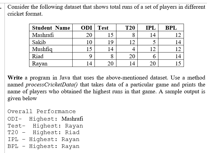 Consider the following dataset that shows total runs of a set of players in different
cricket format.
Student Name
ODI Test
T20
IPL
ВPL
Mashrafi
20
15
8
14
12
Sakib
10
19
12
5
14
Mushfiq
Riad
Rayan
15
14
4
12
12
9
8
20
6.
14
14
20
14
20
15
Write a program in Java that uses the above-mentioned dataset. Use a method
named processCricketData() that takes data of a particular game and prints the
name of players who obtained the highest runs in that game. A sample output is
given below
Overall Performance
ODI- Highest: Mashrafi
Highest: Rayan
Highest: Riad
Highest: Rayan
Highest: Rayan
Test-
T20
IPL
-
ВPL
