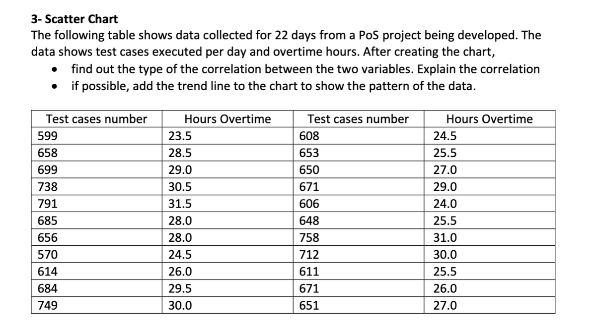 3- Scatter Chart
The following table shows data collected for 22 days from a PoS project being developed. The
data shows test cases executed per day and overtime hours. After creating the chart,
find out the type of the correlation between the two variables. Explain the correlation
if possible, add the trend line to the chart to show the pattern of the data.
Test cases number
Hours Overtime
Test cases number
Hours Overtime
599
23.5
608
24.5
658
28.5
653
25.5
699
29.0
650
27.0
738
30.5
671
29.0
791
31.5
606
24.0
685
28.0
648
25.5
656
28.0
758
31.0
570
24.5
712
30.0
614
26.0
611
25.5
684
29.5
671
26.0
749
30.0
651
27.0

