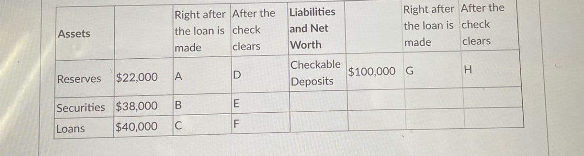 Assets
Right after After the
the loan is check
Liabilities
and Net
Right after After the
the loan is check
made
clears
Worth
made
clears
Checkable
Reserves $22,000
A
D
$100,000 G
H
Deposits
Securities $38,000
B
E
Loans
$40,000
C
EL
F