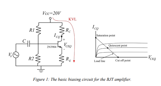 Vcc=20V
KVL
Ice
RI
Rc
Saturation point
Ico.
VCEQ
Quiescent point
2N3904
R2
RE
Cut off point
Load line
Figure 1: The basic biasing circuit for the BJT amplifier.
