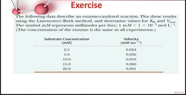 Exercise
The following data describe an enzyme-catalyzed reaction. Plot these results
using the Lineweaver-Burk method, and determine values for KM and Vinax-
The symbol mM represents millimoles per liter; 1 mM = 1 × 10 3 mol L.
(The concentration of the enzyme is the same in all experiments.)
Velocity
(mM sec-")
Substrate Concentration
(тм)
2.5
0.024
5.0
0.036
10.0
0.053
15.0
0.060
20.0
0.061
Ippt.com
