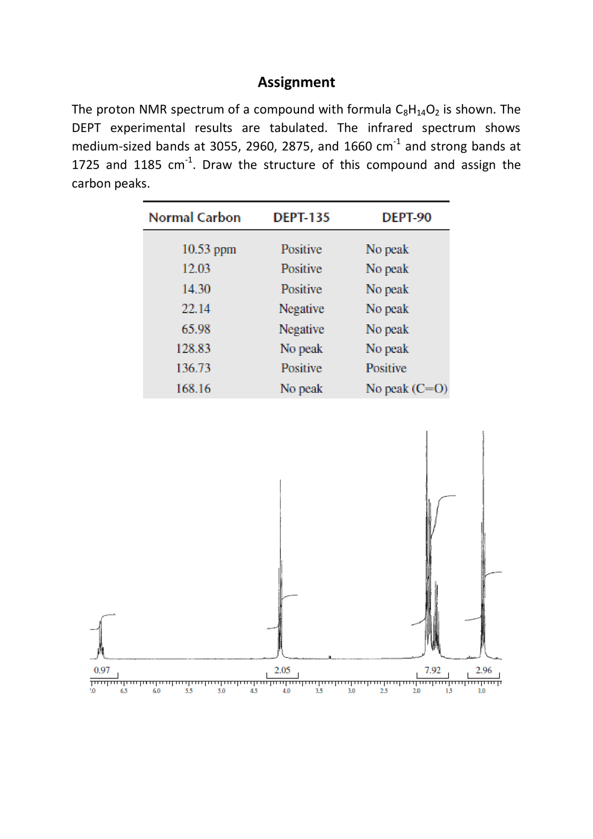 Assignment
The proton NMR spectrum of a compound with formula C3H14O2 is shown. The
DEPT experimental results are tabulated. The infrared spectrum shows
-1
medium-sized bands at 3055, 2960, 2875, and 1660 cm and strong bands at
1725 and 1185 cm. Draw the structure of this compound and assign the
carbon peaks.
Normal Carbon
DEPT-135
DEPT-90
10.53 ppm
Positive
No peak
No peak
No peak
No peak
12.03
Positive
14.30
Positive
22.14
Negative
No peak
No peak
65.98
Negative
No peak
128.83
136.73
Positive
Positive
168.16
No peak
No peak (C=0)
0.97
2.05
7.92
2.96
65
60
5.5
5.0
4.5
4.0
3.5
3.0
25
20
15
1.0
