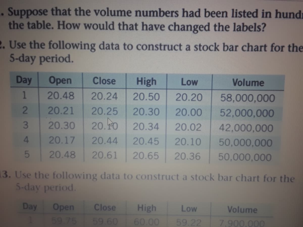 Use the following data to construct a stock bar chart for t
5-day period.
Day
Оpen
Close
High
Low
Volume
1
20.48
20.24
20.50
20.20
58,000,000
2
20.21
20.25
20.30
20.00
52,000,000
20.30
20.10
20.34
20.02
42,000,000
50,000,000
50,000,000
4
20.17
20.44
20.45
20.10
20.48
20.61
20.65
20.36
