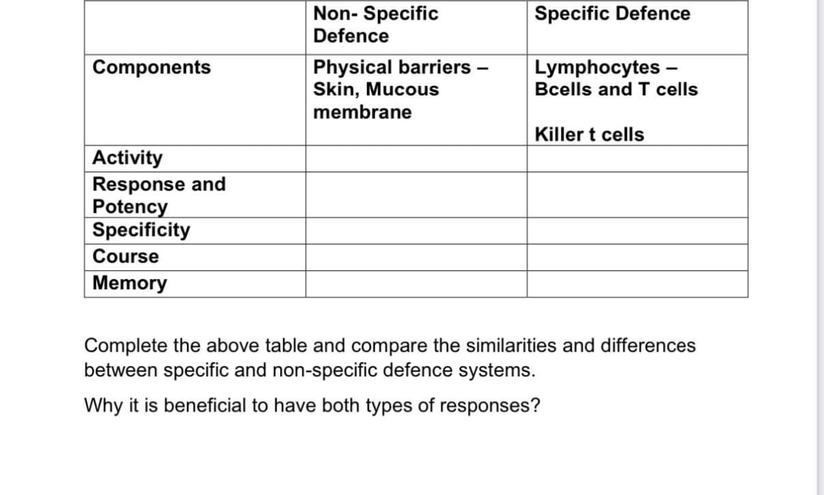 Non- Specific
Defence
Specific Defence
Physical barriers –
Skin, Mucous
membrane
Lymphocytes –
Bcells and T cells
Components
Killer t cells
Activity
Response and
Potency
Specificity
Course
Memory
Complete the above table and compare the similarities and differences
between specific and non-specific defence systems.
Why it is beneficial to have both types of responses?
