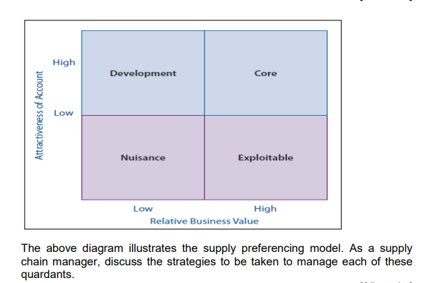 Attractiveness of Account
High
Low
Development
Nuisance
Low
Core
Exploitable
High
Relative Business Value
The above diagram illustrates the supply preferencing model. As a supply
chain manager, discuss the strategies to be taken to manage each of these
quardants.