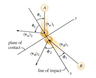 A
в,
|(VA)ı
(VA)2
plane of
(VB)1
ф2
contact
(Ув)2
Фт
line of impact-
X.
