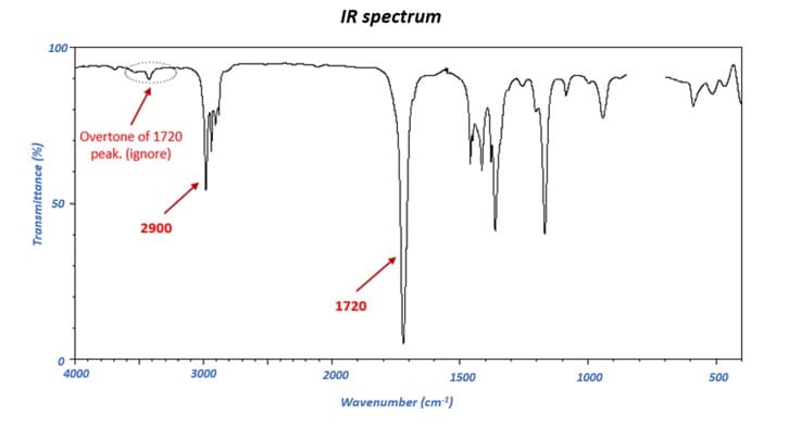 IR spectrum
100
Overtone of 1720
peak. (ignore)
50
2900
1720
4000
3000
2000
1500
1000
500
Wavenumber (cm)
Transmittance (%)
