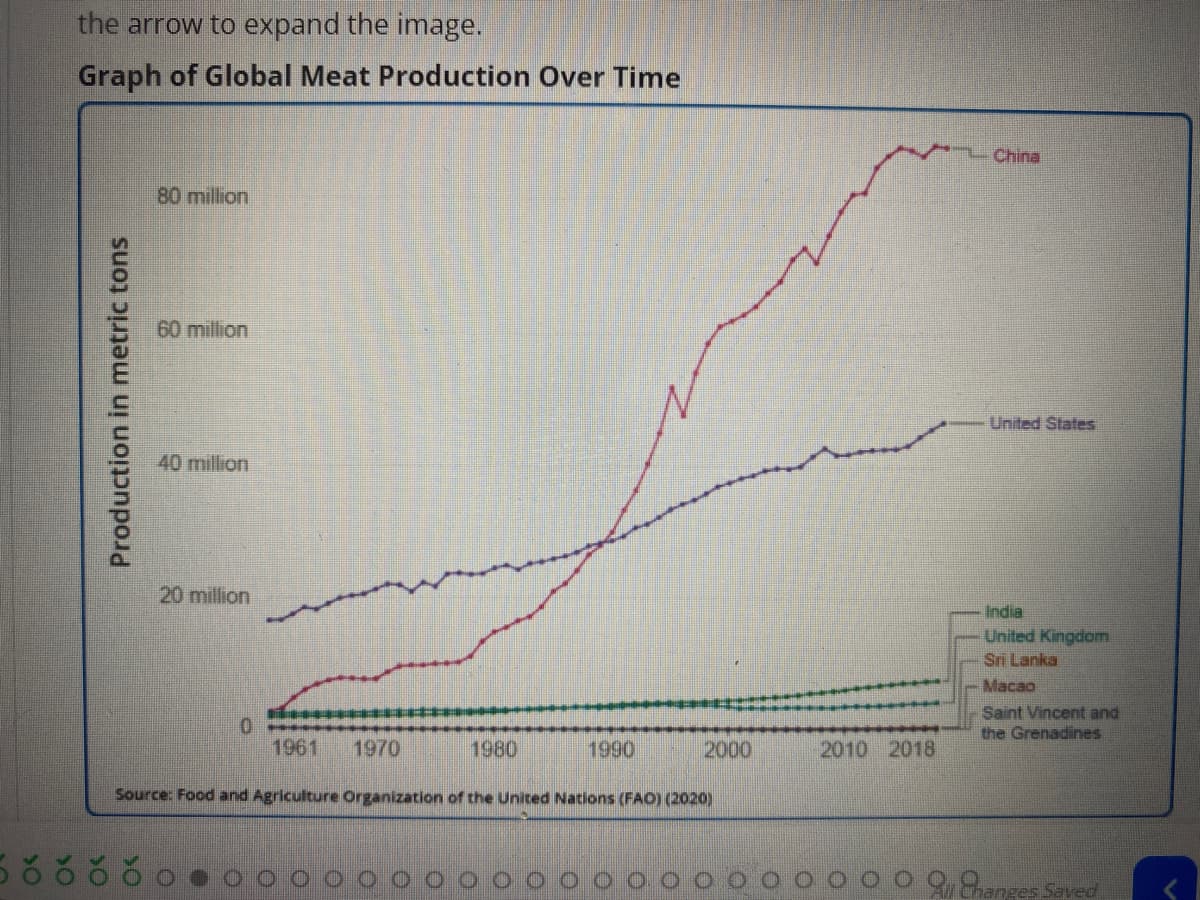 the arrow to expand the image.
Graph of Global Meat Production Over Time
China
80 million
60 million
United States
40 million
20 million
India
United Kingdom
Sri Lanka
Macao
Saint Vincent and
the Grenadines
1961
1970
1980
1990
2000
2010 2018
Source: Food and Agriculture Organization of the United Nations (FAO) (2020)
Q8ranges Saved
Production in metric tons
