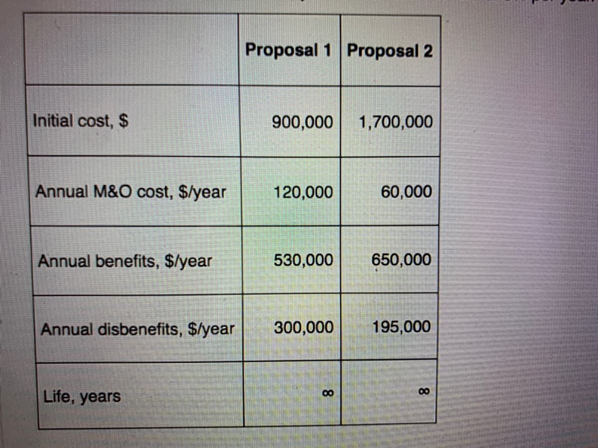 Proposal 1 Proposal 2
Initial cost, $
900,000
1,700,000
Annual M&O cost, $/year
120,000
60,000
Annual benefits, $/year
530,000
650,000
Annual disbenefits, $/year
300,000
195,000
Life, years
00
8
