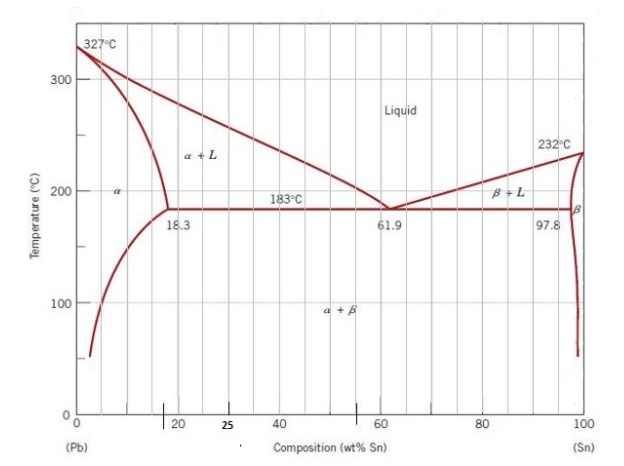 327 C
300
Liquid
232 C
a +L
200
183°C
18.3
61.9
97.8
100
a +B
20
25
40
60
80
100
(Pb)
Composition (wt% Sn)
(Sn)
Temperature (°C)
