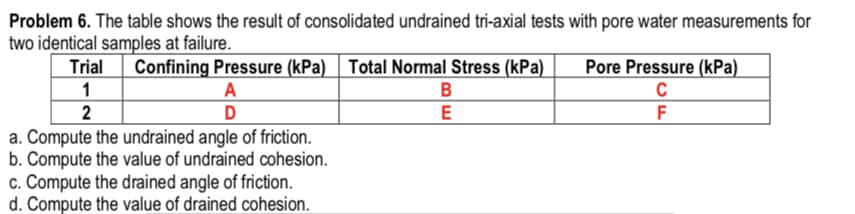 Problem 6. The table shows the result of consolidated undrained tri-axial tests with pore water measurements for
two identical samples at failure.
Confining Pressure (kPa) Total Normal Stress (kPa)
Pore Pressure (kPa)
C
Trial
A
F
a. Compute the undrained angle of friction.
b. Compute the value of undrained cohesion.
c. Compute the drained angle of friction.
d. Compute the value of drained cohesion.
