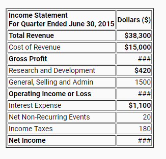 Income Statement
For Quarter Ended June 30, 2015
Dollars ($)
Total Revenue
$38,300
$15,000
Cost of Revenue
Gross Profit
###
Research and Development
$420
General, Selling and Admin
Operating Income or Loss
Interest Expense
Net Non-Recurring Events
1500
###
$1,100
20
Income Taxes
180
Net Income
###
