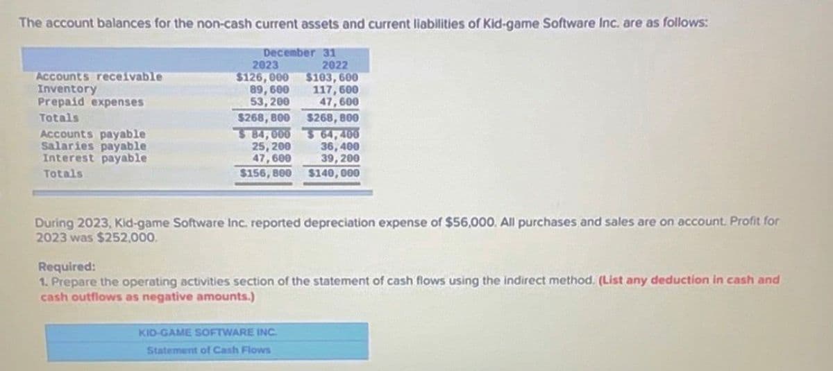The account balances for the non-cash current assets and current liabilities of Kid-game Software Inc. are as follows:
Accounts receivable
Inventory
Prepaid expenses
Totals
December 31
2023
$126,000
89,600
2022
53, 200
$268,800
25, 200
47,600
$156,800
$103,600
117,600
47,600
$268,800
$ 64,400
36,400
39,200
$140,000
Accounts payable
$ 84,000
Salaries payable
Interest payable
Totals
During 2023, Kid-game Software Inc. reported depreciation expense of $56,000. All purchases and sales are on account. Profit for
2023 was $252,000.
Required:
1. Prepare the operating activities section of the statement of cash flows using the indirect method. (List any deduction in cash and
cash outflows as negative amounts.)
KID-GAME SOFTWARE INC.
Statement of Cash Flows