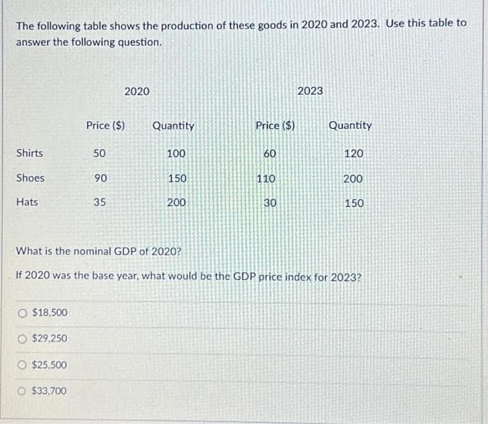 The following table shows the production of these goods in 2020 and 2023. Use this table to
answer the following question.
Shirts
Shoes
Hats
$18,500
$29,250
$25,500
$33,700
Price ($)
50
2020
90
35
Quantity
100
150
200
Price ($)
60
110
30
2023
Quantity
What is the nominal GDP of 2020?
If 2020 was the base year, what would be the GDP price index for 2023?
120
200
150