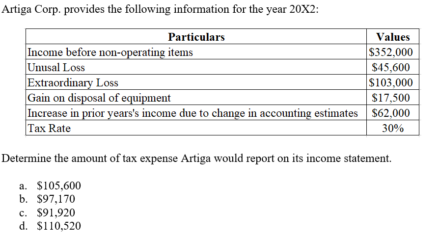 Artiga Corp. provides the following information for the year 20X2:
Particulars
Values
Income before non-operating items
Unusal Loss
Extraordinary Loss
Gain on disposal of equipment
Increase in prior years's income due to change in accounting estimates
Tax Rate
$352,000
$45,600
$103,000
$17,500
$62,000
30%
Determine the amount of tax expense Artiga would report on its income statement.
a. $105,600
b. $97,170
c. $91,920
d. $110,520
