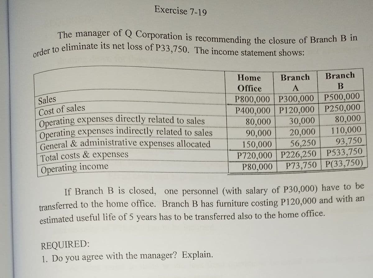 |Operating expenses directly related to sales
The manager of Q Corporation is recommending the closure of Branch B in
order to eliminate its net loss of P33,750. The income statement shows:
Operating expenses indirectly related to sales
Exercise 7-19
Home
Branch
Branch
Office
A
B
Sales
P800,000 P300,000 P500,000
P400,000 P120,000 P250,000
30,000
20,000
56,250
P720,000 P226,250 P533,750
P73,750 P(33,750)
Cost of sales
80,000
90,000
150,000
80,000
110,000
93,750
General & administrative expenses allocated
Total costs & expenses
Operating income
P80,000
If Branch B is closed, one personnel (with salary of P30,000) have to be
transferred to the home office. Branch B has furniture costing P120,000 and with an
estimated useful life of 5 years has to be transferred also to the home office.
REQUIRED:
1. Do you agree with the manager? Explain.
