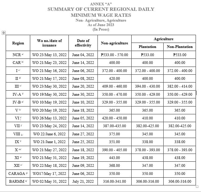 +++
Region
NCR al
CAR b
Ic
II d
III e
el
IV-A"
IV-B
VW
VIŲ
VII
VIII k
IXV
XI
XII
CARAGA P
BARMM 4
ANNEX "A"
SUMMARY OF CURRENT REGIONAL DAILY
MINIMUM WAGE RATES
Wo no./date of
issuance
WO 23/May 13, 2022
WO 21/May 23, 2022
WO 21/May 16, 2022
WO 21/May 17, 2022
WO 23/May 30, 2022
WO 19/May 30, 2022
WO 10/May 19, 2022
WO 20/May 19, 2022
WO 26/May 13, 2022
WO 23/May 24, 2022
WO 22/June 6, 2022
WO 21/June 1, 2022
WO 21/May 27, 2022
WO 21/May 31, 2022
WO 22/May 18, 2022
WO17/May 17, 2022
WO 02/May 31, 2022
Non- Agriculture, Agriculture
As of June 2023
(In Pesos)
Date of
effectivity
June 04, 2022
June 14, 2022
June 06, 2022
June 08, 2022
June 20, 2022
June 30, 2022
June 10, 2022
June 18, 2022
June 05, 2022
June 14, 2022
June 27, 2022
June 25, 2022
June 18, 2022
June 19, 2022
June 09, 2022
June 06, 2022
July 21, 2022
Non-agriculture
P533.00 - 570.00
400.00
372.00 - 400.00
420.00
409.00 - 460.00
350.00 - 470.00
329.00 - 355.00
365.00
420.00 - 450.00
387.00-435.00
375.00
351.00
390.00 - 405.00
443.00
368.00
350.00
316.00-341.00
Agriculture
Plantation
P533.00
400.00
372.00 - 400.00
400.00
394.00 - 430.00
350.00 - 429.00
329.00 - 355.00
365.00
410.00
382.00-425.00
345.00
338.00
378.00 -393.00
438.00
347.00
350.00
306.00-316.00
Non-Plantation
P533.00
400.00
372.00 - 400.00
400.00
382.00 -414.00
350.00 - 429.00
329.00 - 355.00
365.00
410.00
382.00-425.00
345.00
338.00
378.00 -393.00
438.00
347.00
350.00
306.00-316.00