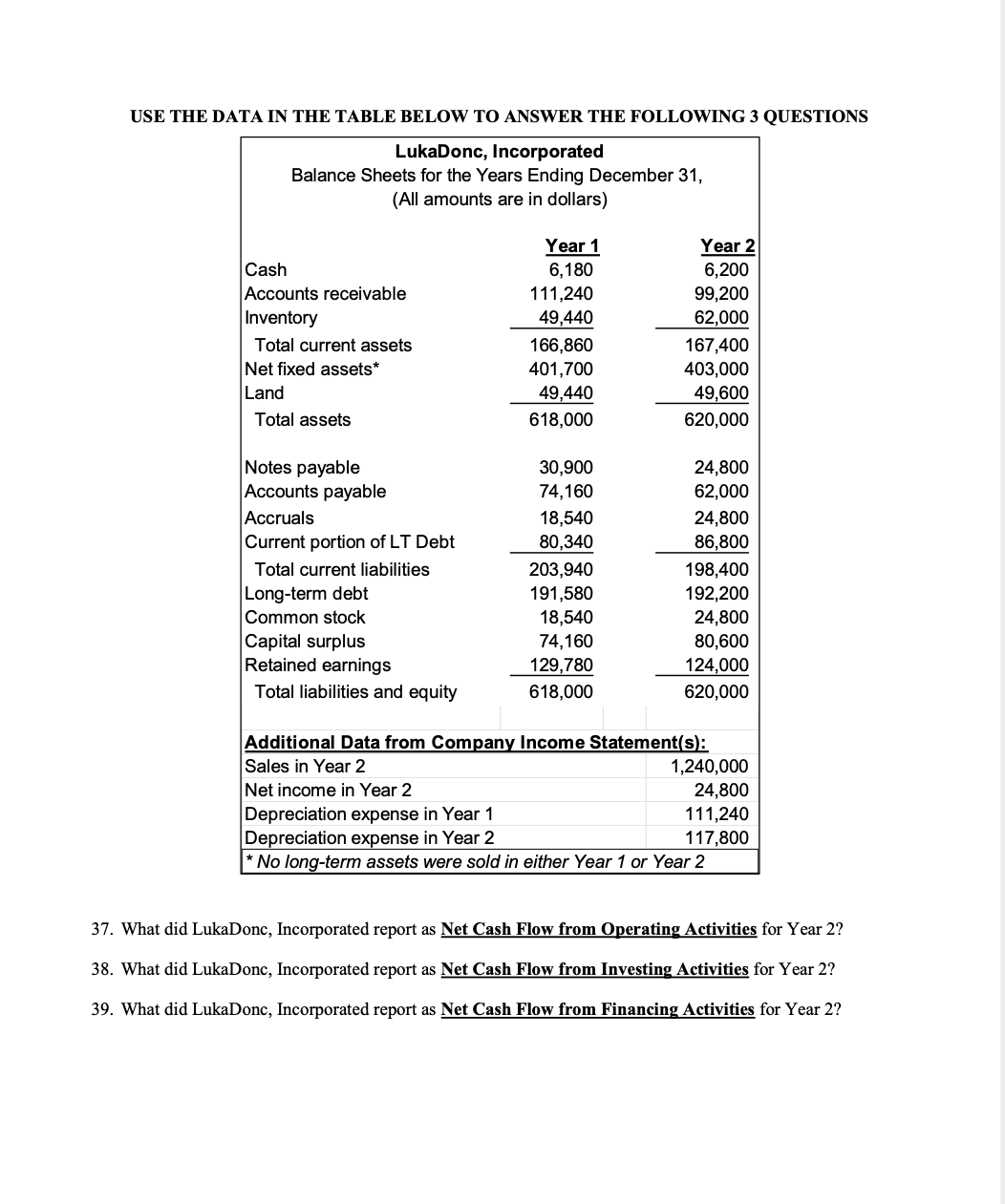 USE THE DATA IN THE TABLE BELOW TO ANSWER THE FOLLOWING 3 QUESTIONS
LukaDonc, Incorporated
Balance Sheets for the Years Ending December 31,
(All amounts are in dollars)
Year 1
Year 2
Cash
6,180
6,200
Accounts receivable
111,240
99,200
Inventory
49,440
62,000
Total current assets
166,860
167,400
Net fixed assets*
401,700
403,000
Land
49,440
49,600
Total assets
618,000
620,000
Notes payable
30,900
24,800
Accounts payable
74,160
62,000
Accruals
18,540
24,800
Current portion of LT Debt
80,340
86,800
Total current liabilities
203,940
198,400
Long-term debt
191,580
192,200
Common stock
18,540
24,800
Capital surplus
74,160
80,600
Retained earnings
129,780
124,000
Total liabilities and equity
618,000
620,000
Additional Data from Company Income Statement(s):
Sales in Year 2
1,240,000
Net income in Year 2
24,800
Depreciation expense in Year 1
111,240
Depreciation expense in Year 2
117,800
*No long-term assets were sold in either Year 1 or Year 2
37. What did LukaDonc, Incorporated report as Net Cash Flow from Operating Activities for Year 2?
38. What did LukaDonc, Incorporated report as Net Cash Flow from Investing Activities for Year 2?
39. What did LukaDonc, Incorporated report as Net Cash Flow from Financing Activities for Year 2?