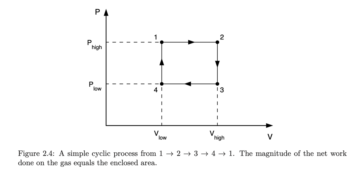 P
high
P.
low
I
1
V
low
V
2
13
I
high
V
Figure 2.4: A simple cyclic process from 1 → 2 → 3 → 4 → 1. The magnitude of the net work
done on the gas equals the enclosed area.