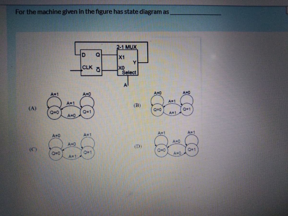 For the machine given in the figure has state diagram as
2-1 MUX
X1
Y.
CLK
Select
A
A%3D0
A=0
A 0
A=1
A=1
(A)
(B)
Q=1
Q-0
Q=1
A=D0
A=0
A=1
A=1
A-0
A-0
(C)
(D)
Q=0
Q=1
A=1-
