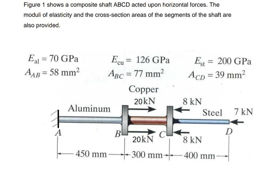 Figure 1 shows a composite shaft ABCD acted upon horizontal forces. The
moduli of elasticity and the cross-section areas of the segments of the shaft are
also provided.
Eal = 70 GPa
AAB = 58 mm²
Ecu = 126 GPa
Est = 200 GPa
%3D
%3D
ABC = 77 mm2
AcD = 39 mm²
Сopper
20kN
8 kN
Aluminum
Steel
7 kN
A
B
D
20kN
8 kN
450 mm
300 mm
400 mm
