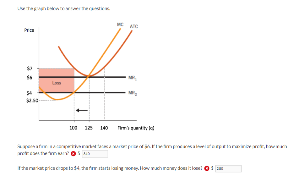 Use the graph below to answer the questions.
Price
$7
$6
$4
$2.50
Loss
MC
ATC
MR₁
MR₂
100 125 140 Firm's quantity (q)
Suppose a firm in a competitive market faces a market price of $6. If the firm produces a level of output to maximize profit, how much
profit does the firm earn? ✪ $ 840
If the market price drops to $4, the firm starts losing money. How much money does it lose?
$ 280