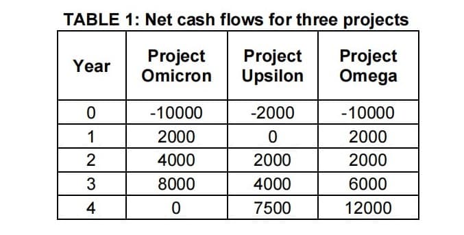 TABLE 1: Net cash flows for three projects
Project
Omicron
Project
Upsilon
Project
Omega
Year
-10000
-2000
-10000
1
2000
2000
4000
2000
2000
3
8000
4000
6000
4
7500
12000
