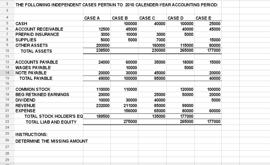 2
THE FOLLOWING INDEPENDENT CASES PERTAIN TO 2010 CALENDER-YEAR ACCOUNTING PERIOD:
3
CASE B
4
CASE A
CASE C
CASE D
CASE E
CASH
100000
40000
100000
25000
6
ACCOUNT RECEIVABLE
12500
45000
40000
45000
7
PREPAID INSURANCE
3000
10000
3000
5000
8
SUPPLIES
5000
5000
7000
15000
9
OTHER ASSETS
200000
160000
115000
80000
10
TOTAL ASSETS
238500
230000
265000
177000
11
12
ACCOUNTS PAYABLE
24000
60000
35000
18000
15000
13
WAGES PAYABLE
10000
5000
14
NOTE PAYABLE
20000
30000
45000
20000
15
TOTAL PAYABLE
49000
100000
95000
40000
16
17
COMMON STOCK
110000
110000
120000
100000
18
BEG RETAINED EARNINGS
20000
25000
50000
20000
19
DIVIDEND
10000
30000
40000
5000
20
REVENUE
232000
211000
85000
99000
21
EXPENSE
156000
65000
80000
60000
TOTAL STOCK HOLDER'S EQ
22
189500
135000
177000
23
TOTAL LIAB AND EQUITY
275000
265000
177000
24
25
INSTRUCTIONS:
26
DETERMINE THE MISSING AMOUNT
27
28
29
