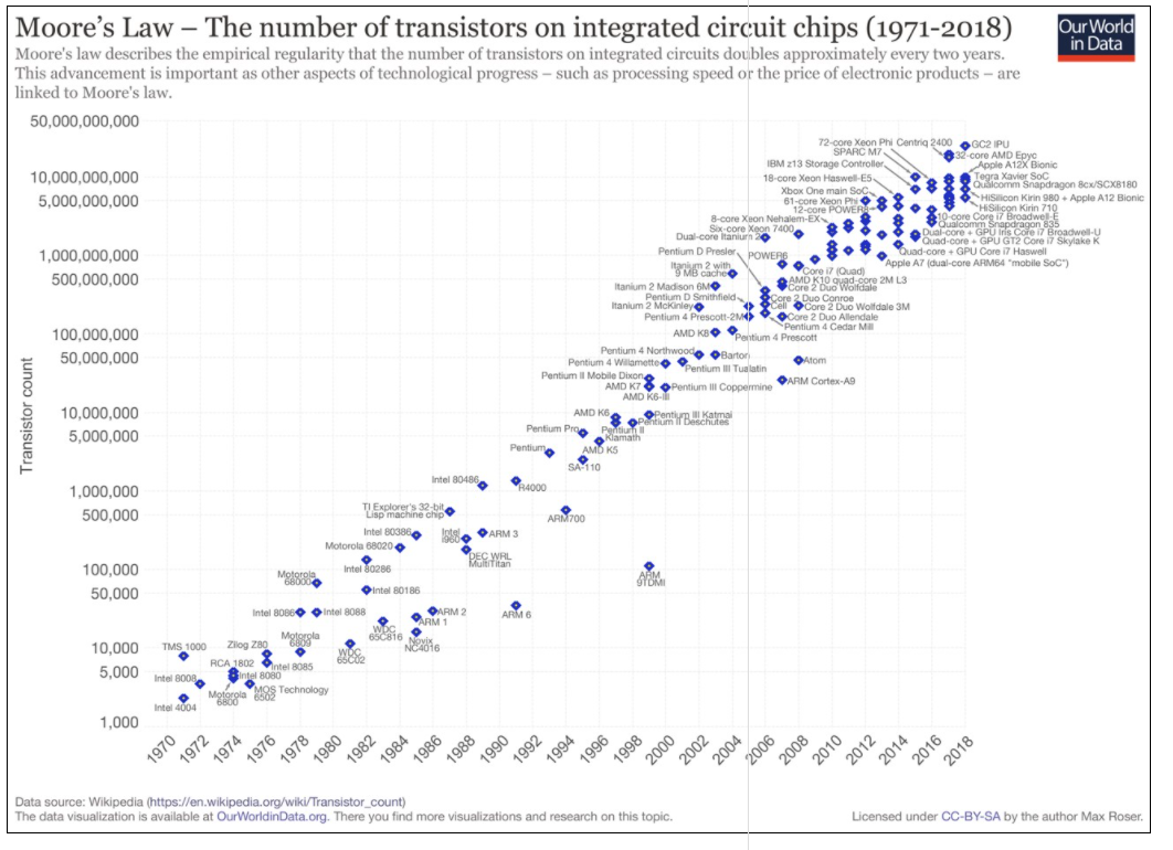 12-core Xeon Phi Centriq 2400 OGC2 IPU
AMD KBO utum 4 Prenc 4 Cedar M
Moore's Law – The number of transistors on integrated circuit chips (1971-2018)
Moore's law describes the empirical regularity that the number of transistors on integrated circuits doubles approximately every two years.
This advancement is important as other aspects of technological progress – such as processing speed or the price of electronic products – are
linked to Moore's law.
Our World
in Data
50,000,000,000
72-core Xeon Phi Centriq 2400 O GC2 IPU
10,000,000,000
SPARC M7.
IBM 213 Storage Controller
18-core Xeon Haswell-E5
Xbox One main Soc
61-core Xeon Phị
12-core POWER
32-core AMD Epyc
5,000,000,000
Apple A12X Bionic
Tegra Xavier SoC
Qualcomm Snapdragon 8cx/SCXB180
8
HISilicon Kirin 980 + Apple A12 Bionic
• o HISilicon Kirin 710
8-core Xeon Nehalem-EX
Six-core Xeon 7400
Dual-core Itaniurn 20
Pentium D Presler POWERS
1,000,000,000
8 7 Broadwel-E
10-core Corg i7
Qualcomm Snapdragon 835
Dual-core GPU Ins Core i7 Broadwell-U
500,000,000
8o8
Quad-core + GPU GT2 Core i7 Skylake K
Quad-core + GPU Core i7 Haswell
Itanium 2 with
9 MB cache
Itanium 2 Madison 6MO
Pentium D Smithfield
Itanium 2 Mckinleyo
Pentium 4 Prescott-2M
Core i7 (Quad)
O AMD K10 quad-core 2M L3
Core 2 Duo Wolfdale
Core 2 Duo Conroe
Cell Core 2 Duo Wolfdale 3M
OCore 2 Duo Allendale
Pentium
Apple A7 (dual-core ARM64 "mobile SoC")
100,000,000
AMD KB
Pentium 4 Northwoode oBarton
Pentium 4 Willamette ntium Tualatin
4 Cedar Ml
50,000,000
Pentium 4 Prescott
Pentium II Mobile Dixono
Pentium III Tualatin
DAtom
AMD K7O OPentium III Coppermine
AMD K6-
PARM Cortex-A9
10,000,000
5,000,000
AMD K6
Pentium Katmai
Pentium IT Deschutes
Pentium Pro
Pentium
OKlamath
AMD K5
Pentiume
SA-110
1,000,000
Intel 80486
R4000
500,000
TI Explorer's 32-bit
Lisp machine chip
ARM700
Intel 80386
Motorola 68020 O
Intel ARM 3
100,000
Intel 80286
DEC WRL
Multifitan
50,000
Motorola
68000
OIntel 80186
ARM
.
Intel 8086O O Intel 8088
OARM 2
ARM 1
ARM 6
Motorola
10,000
TMS 1000
6SC816
Zilog Z80
RCA 1802 ntel 8085
Intel 8080
Novix
NC4016
5,000
65C02
Intel 8008
Motorola Technology
6800
Intel 4004
1,000
1970
1974
1986
2008
2014
2018
Data source: Wikipedia (https://en.wikipedia.org/wiki/Transistor_count)
The data visualization is available at OurWorldinData.org. There you find more visualizations and research on this topic.
Licensed under CC-BY-SA by the author Max Roser.
Transistor count
1972
1976
1978
1980
1982
1984
1988
1990
1992
1994
1996
1998
2000
2002
2004
2006
2010
2012
2016
