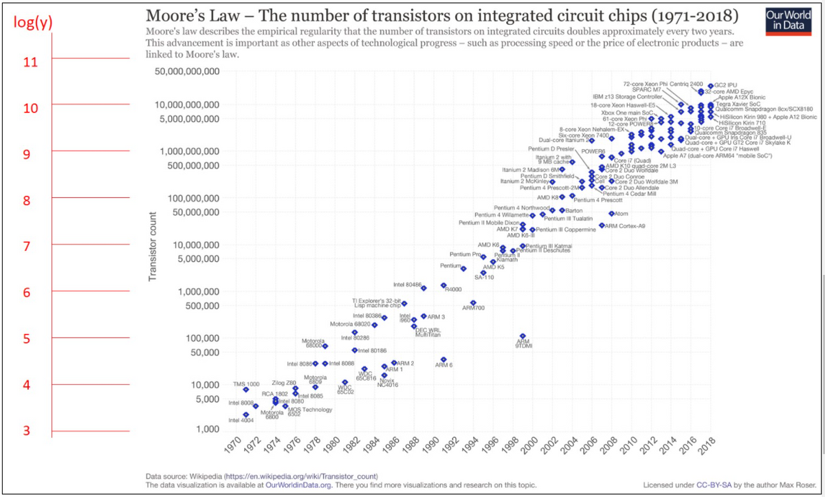 AMD K5
log(y)
Moore's law describes the empirical regularity that the number of transistors on integrated circuits doubles approximately every two years.
This advancement is important as other aspects of technological progress – such as processing speed or the price of electronic products – are
linked to Moore's law.
Moore's Law - The number of transistors on integrated circuit chips (1971-2018)
Our World
in Data
11
50,000,000,000
72-core Xeon Phi Centriq 2400 OGC2 IPU
SPARC M7
32-core AMD Epyc
Apple A12X Bionic
Tegra Xavier SoC
10
10,000,000,000
IBM z13 Storage Controller,
18-core Xeon Haswell-E5.
5,000,000,000
Qualcomm Snapdragon 8cx/SCX8180
HISilicon Kirin 980 + Apple A12 Bionic
Xbax One main Soc.
61-core Xeon Phi
12-core POWER
8-core Xeon Nehalem-EX
Six-core Xeon 7400
Dual-core Itanium 20
Pentium D Presler POWERO
HISilicon Kirin 710
A10 core Corg 7 Broadwell-E
Ođualcomm Snapdragon 835
A Dual-core + GPU Ins Core i7 Broadwell-U
Quad-core + GPU GT2 Core i7 Skylake K
1,000,000,000
• Duad-core+ GPU Core i7 Haswell
500,000,000
Oore i7 (Quad)
SAMD K10 guad-core 2M L3
Itanium 2 with
9 MB cache
Itanium 2 Madison 6MO
Pentium D Smithfield
Itanium 2 McKinleyo
Pentium 4 Prescott-2MO
Apple A7 (dual-core ARM64 "mobile SoC")
Core 2 Duo Wolfdale
Core 2 Duo Conroe
Cel Core 2 Duo Wolfdale 3M
O
8
100,000,000
Core 2 Duo Allendale
Pentium 4 Cedar Mil
AMD K8O O
Pentium 4 Prescott
50,000,000
Pentium 4 Northwoode
O OBarton
Pentium 4 Willametteo n
OAtom
Pentium I Tualatin
Pentium II Mobile Dixono
AMD K7
AMD K6-
OPentium i Coppermine ARM Cortex-A9
10,000,000
AMD K6
Pentium Proo amath
Pentium II Katmal
entium Il Deschutes
5,000,000
Pentium
Pentiume
AMD KS
SA110
Intel 80486
1,000,000
RA000
500,000
T Explorer's 32-bit
Lisp'machine chip
ARM700
Intel 80386o
Motorola 68020 .
Intel
960
OARM 3
100,000
Intel 80286
PEC WRL
Multititan
Motorola
"68000
AHM
50,000
OIntel 80186
Intel 80860 O Intel 8088
OARM 2
ARM 1
C816 Novix.
NC4016
ARM 6
Mgtorgla
10,000
TMS 1000
Zilog Z80
5,000
RCA 1802
ntel B085
Intel 8008.
ntel 8080
Motorola
Technology
Intel 4004
3
1,000
1984
1986
1972
1978
Data source: Wikipedia (https://en.wikipedia.org/wiki/Transistor_count)
The data visualization is available at OurWorldinData.org. There you find more visualizations and research on this topic.
Licensed under CC-BY-SA by the author Max Roser.
6.
00
4.
Transistor count
1970
1974
1976
1980
1982
1988
1990
1992
1994
1996
1998
2000
2002
2004
2006
2008
2010
2012
2014
2016
2018
