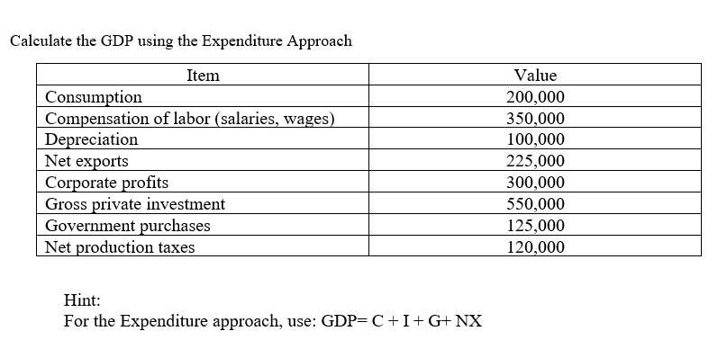 Calculate the GDP using the Expenditure Approach
Item
Value
Consumption
Compensation of labor (salaries, wages)
Depreciation
Net exports
Corporate profits
Gross private investment
Government purchases
Net production taxes
200,000
350,000
100,000
225,000
300,000
550,000
125,000
120,000
Hint:
For the Expenditure approach, use: GDP= C +I+ G+ NX
