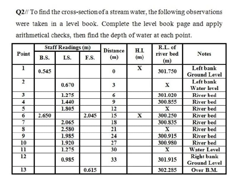 Q2// To find the cross-section of a stream water, the following observations
were taken in a level book. Complete the level book page and apply
arithmetical checks, then find the depth of water at each point.
Staff Readings (m)
R.L. of
Distance H.I.
Point
river bed
Notes
I.S.
F.S.
(m)
1
X
0
301.750
Left bank
Ground Level
2
Left bank
0.670
3
X
Water level
1.275
6
301.020
River bed
1.440
9
300.855
River bed
1.805
12
X
River bed
15
300.250
River bed
2.065
18
300.835
River bed
2.580
21
X
River bed
1.985
24
300.915
River bed
1.920
27
300.980
River bed
1.275
30
X
Water Level
Right bank
0.985
33
301.915
Ground Level
302.285
Over B.M.
3456709
4
8
10
11
12
13
B.S.
0.545
2.650
2.045
0.615
X