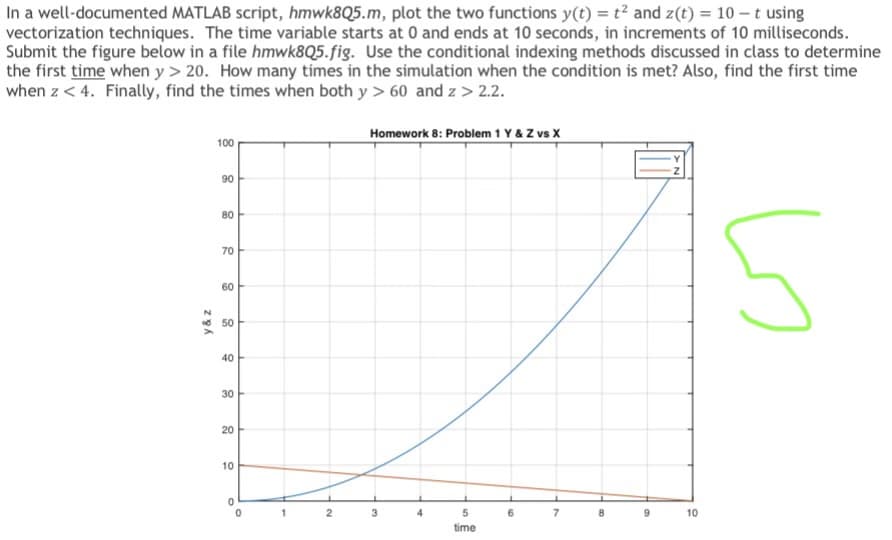 In a well-documented MATLAB script, hmwk8Q5.m, plot the two functions y(t) = t² and z(t) = 10-t using
vectorization techniques. The time variable starts at 0 and ends at 10 seconds, in increments of 10 milliseconds.
Submit the figure below in a file hmwk8Q5.fig. Use the conditional indexing methods discussed in class to determine
the first time when y> 20. How many times in the simulation when the condition is met? Also, find the first time
when z < 4. Finally, find the times when both y > 60 and z > 2.2.
y & z
100
90
80
70
60
* 50
40
30
20
10
'
2
Homework 8: Problem 1 Y & Z vs X
3
4
5
time
6
to
6
10
L