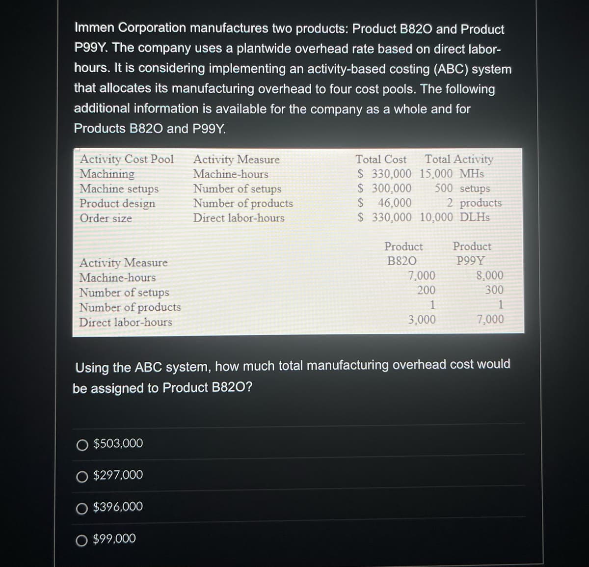 Immen Corporation manufactures two products: Product B820 and Product
P99Y. The company uses a plantwide overhead rate based on direct labor-
hours. It is considering implementing an activity-based costing (ABC) system
that allocates its manufacturing overhead to four cost pools. The following
additional information is available for the company as a whole and for
Products B820 and P99Y.
Activity Cost Pool
Machining
Machine setups
Product design
Order size
Activity Measure
Machine-hours
Number of setups
Number of products
Direct labor-hours
$503,000
$297,000
$396,000
Activity Measure
Machine-hours
Number of setups
Number of products
Direct labor-hours
O $99,000
Total Activity
15,000 MHs
500 setups
Total Cost
$ 330,000
$ 300,000
$ 46,000
$ 330,000 10,000 DLHs
Product
B820
7,000
200
1
3,000
Using the ABC system, how much total manufacturing overhead cost would
be assigned to Product B820?
2 products
Product
P99Y
8,000
300
1
7,000