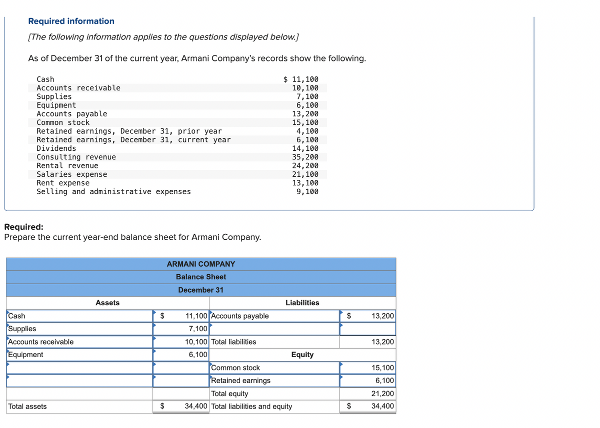 Required information
[The following information applies to the questions displayed below.]
As of December 31 of the current year, Armani Company's records show the following.
Cash
Accounts receivable
Supplies
Equipment
Accounts payable
Common stock
Retained earnings, December 31, prior year
Retained earnings, December 31, current year
Dividends
Consulting revenue
Rental revenue
Salaries expense
Rent expense
Selling and administrative expenses
Required:
Prepare the current year-end balance sheet for Armani Company.
Cash
Supplies
Accounts receivable
Equipment
Total assets
Assets
$
ARMANI COMPANY
Balance Sheet
December 31
11,100 Accounts payable
7,100
10,100 Total liabilities
6,100
Common stock
Retained earnings
$ 11,100
10, 100
7,100
6,100
13, 200
15, 100
4,100
6,100
14, 100
35,200
24,200
21,100
13,100
9,100
Liabilities
Equity
Total equity
$ 34,400 Total liabilities and equity
$
$
13,200
13,200
15,100
6,100
21,200
34,400