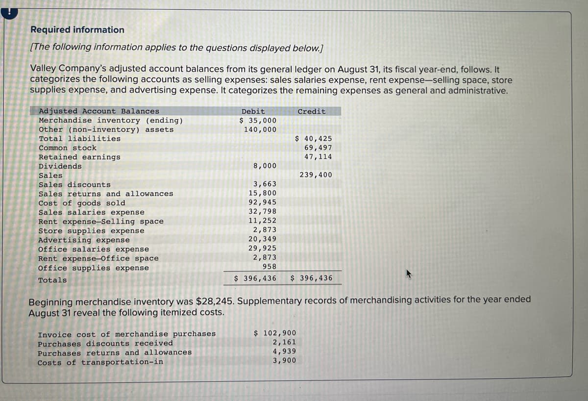 Required information
[The following information applies to the questions displayed below.]
Valley Company's adjusted account balances from its general ledger on August 31, its fiscal year-end, follows. It
categorizes the following accounts as selling expenses: sales salaries expense, rent expense-selling space, store
supplies expense, and advertising expense. It categorizes the remaining expenses as general and administrative.
Adjusted Account Balances
Merchandise inventory (ending)
Other (non-inventory) assets
Debit
Credit
$ 35,000
140,000
$ 40,425
69,497
47,114
Total liabilities
Common stock
Retained earnings
Dividends
8,000
Sales
239,400
3,663
15,800
92,945
32,798
11,252
2,873
20,349
29,925
2,873
Sales discounts
Sales returns and allowances
Cost of goods sold
Sales salaries expense
Rent expense-Selling space
Store supplies expense
Advertising expense
Office salaries expense
Rent expense-Office space
Office supplies expense
958
Totals
$ 396,436
$ 396,436
Beginning merchandise inventory was $28,245. Supplementary records of merchandising activities for the year ended
August 31 reveal the following itemized costs.
Invoice cost of merchandise purchases
Purchases discounts received
Purchases returns and allowances
Costs of transportation-in
$ 102,900
2,161
4,939
3,900
