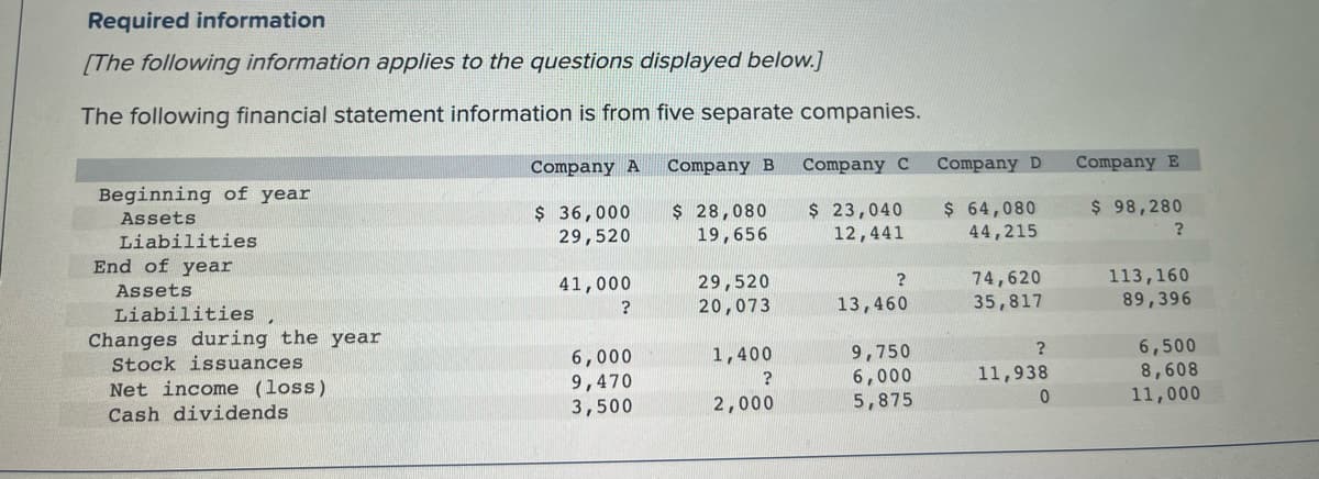 Required information
[The following information applies to the questions displayed below.]
The following financial statement information is from five separate companies.
Company A
Company B
Company C
Company D
Company E
Beginning of year
$ 64,080
44,215
$ 98,280
$ 36,000
29,520
$ 28,080
19,656
$ 23,040
12,441
Assets
Liabilities
End of year
29,520
20,073
74,620
35,817
113,160
89,396
Assets
41,000
13,460
Liabilities
Changes during the year
Stock issuances
Net income (loss)
9,750
6,000
5,875
6,500
8,608
11,000
1,400
6,000
9,470
11,938
3,500
2,000
Cash dividends

